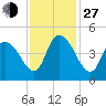 Harbor River tide chart for Saturday, November 27, 2021