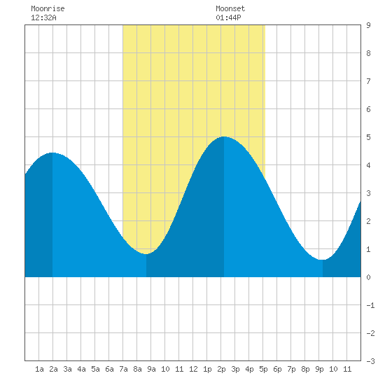 Harbor River tide chart for Sunday, November 28, 2021