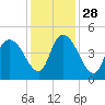 Harbor River tide chart for Sunday, November 28, 2021