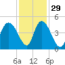 Harbor River tide chart for Monday, November 29, 2021
