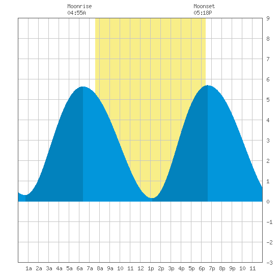 Harbor River tide chart for Tuesday, November 2, 2021