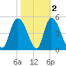 Harbor River tide chart for Tuesday, November 2, 2021