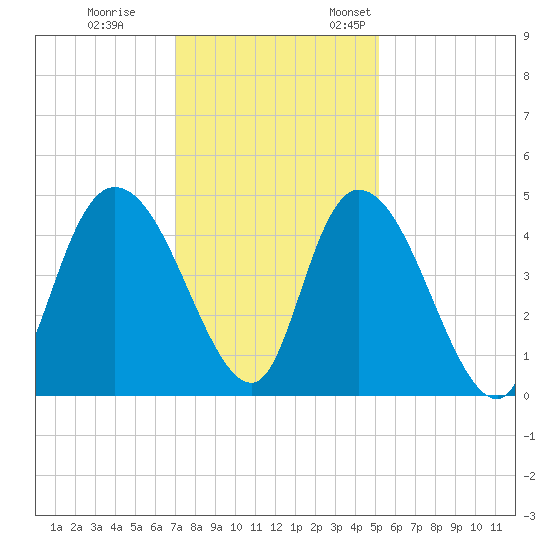 Harbor River tide chart for Tuesday, November 30, 2021