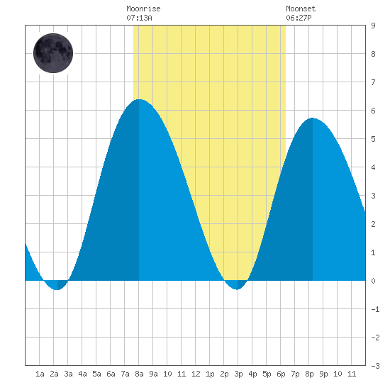 Harbor River tide chart for Thursday, November 4, 2021