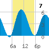 Harbor River tide chart for Sunday, November 7, 2021