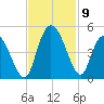 Harbor River tide chart for Tuesday, November 9, 2021
