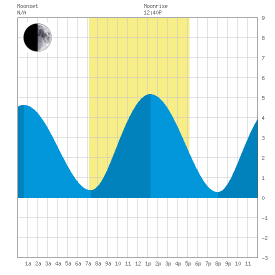 Harbor River tide chart for Friday, December 10, 2021