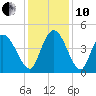 Harbor River tide chart for Friday, December 10, 2021