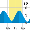 Harbor River tide chart for Sunday, December 12, 2021