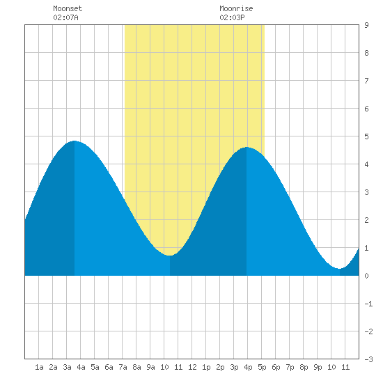 Harbor River tide chart for Monday, December 13, 2021