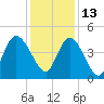 Harbor River tide chart for Monday, December 13, 2021