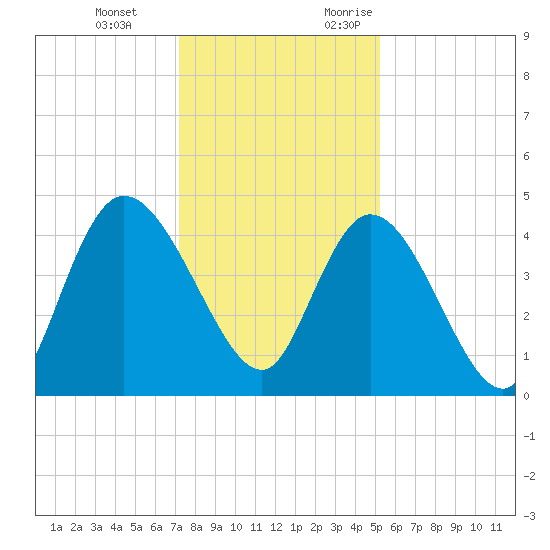 Harbor River tide chart for Tuesday, December 14, 2021