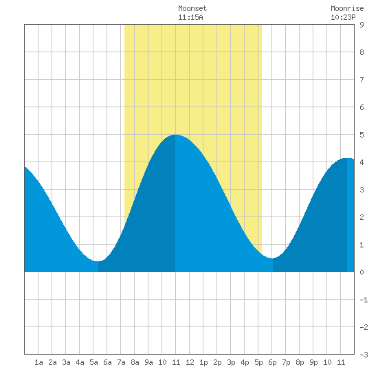 Harbor River tide chart for Friday, December 24, 2021