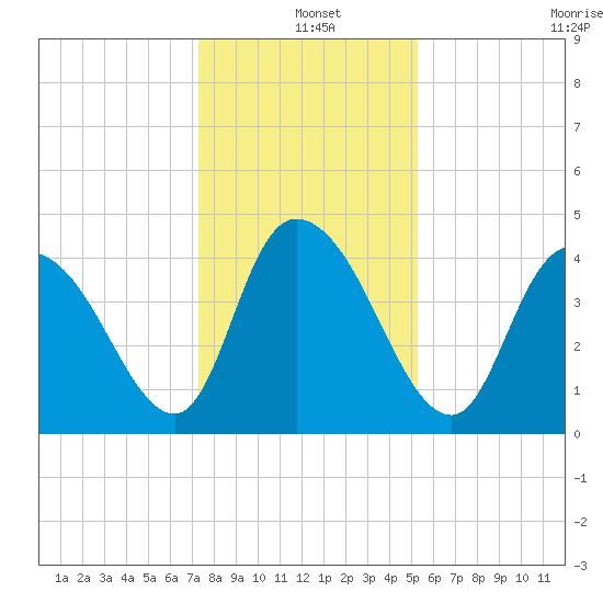 Harbor River tide chart for Saturday, December 25, 2021