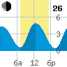 Harbor River tide chart for Sunday, December 26, 2021