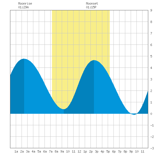 Harbor River tide chart for Tuesday, December 28, 2021