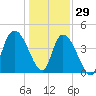 Harbor River tide chart for Wednesday, December 29, 2021