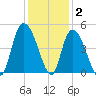 Harbor River tide chart for Thursday, December 2, 2021