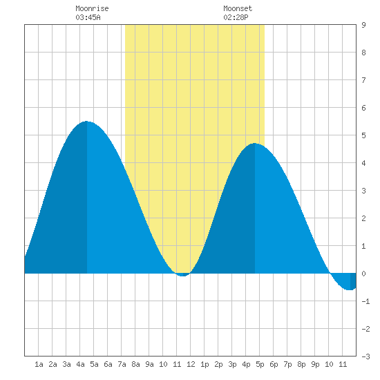 Harbor River tide chart for Thursday, December 30, 2021