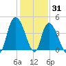 Harbor River tide chart for Friday, December 31, 2021