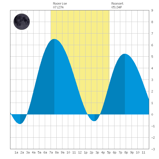 Harbor River tide chart for Saturday, December 4, 2021