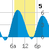 Harbor River tide chart for Sunday, December 5, 2021
