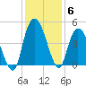 Harbor River tide chart for Monday, December 6, 2021