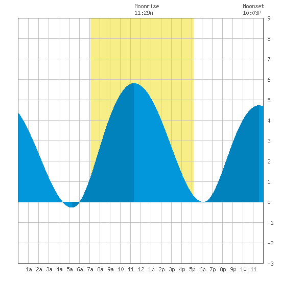Harbor River tide chart for Wednesday, December 8, 2021