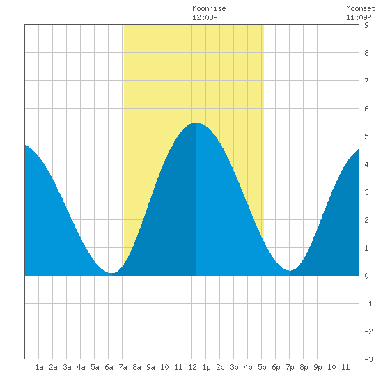 Harbor River tide chart for Thursday, December 9, 2021