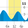 Harbor River tide chart for Tuesday, January 11, 2022