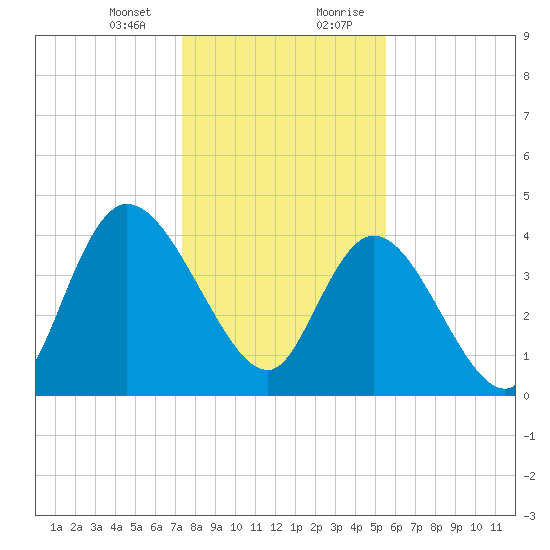 Harbor River tide chart for Thursday, January 13, 2022