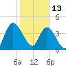 Harbor River tide chart for Thursday, January 13, 2022