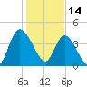 Harbor River tide chart for Friday, January 14, 2022
