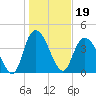 Harbor River tide chart for Wednesday, January 19, 2022