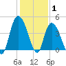 Harbor River tide chart for Saturday, January 1, 2022