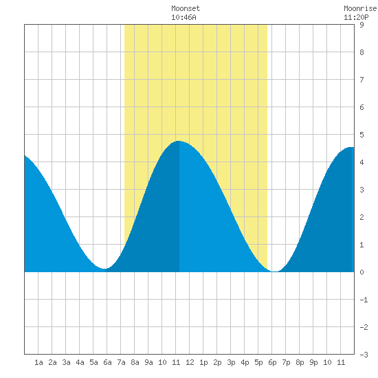 Harbor River tide chart for Sunday, January 23, 2022