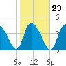 Harbor River tide chart for Sunday, January 23, 2022