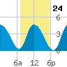 Harbor River tide chart for Monday, January 24, 2022