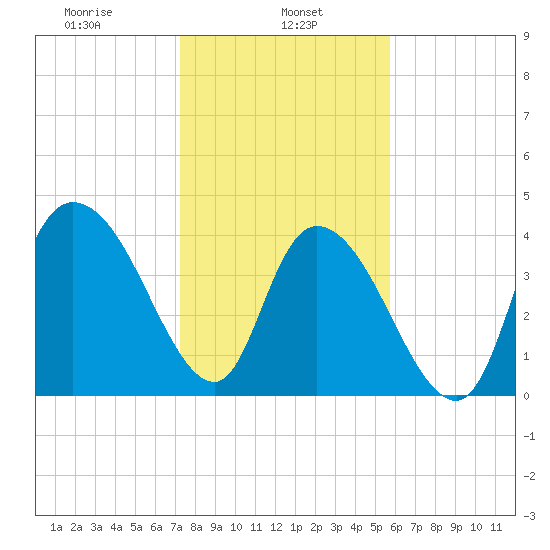 Harbor River tide chart for Wednesday, January 26, 2022