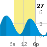 Harbor River tide chart for Thursday, January 27, 2022