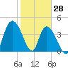 Harbor River tide chart for Friday, January 28, 2022