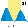 Harbor River tide chart for Saturday, January 29, 2022