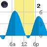 Harbor River tide chart for Sunday, January 2, 2022