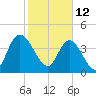 Harbor River tide chart for Saturday, February 12, 2022