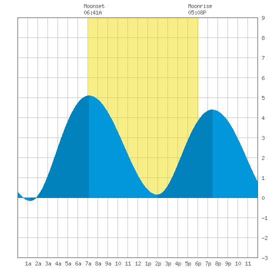 Harbor River tide chart for Tuesday, February 15, 2022