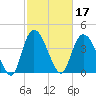Harbor River tide chart for Thursday, February 17, 2022