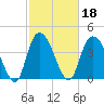 Harbor River tide chart for Friday, February 18, 2022