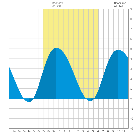 Harbor River tide chart for Saturday, February 19, 2022