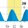 Harbor River tide chart for Sunday, February 20, 2022