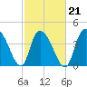 Harbor River tide chart for Monday, February 21, 2022